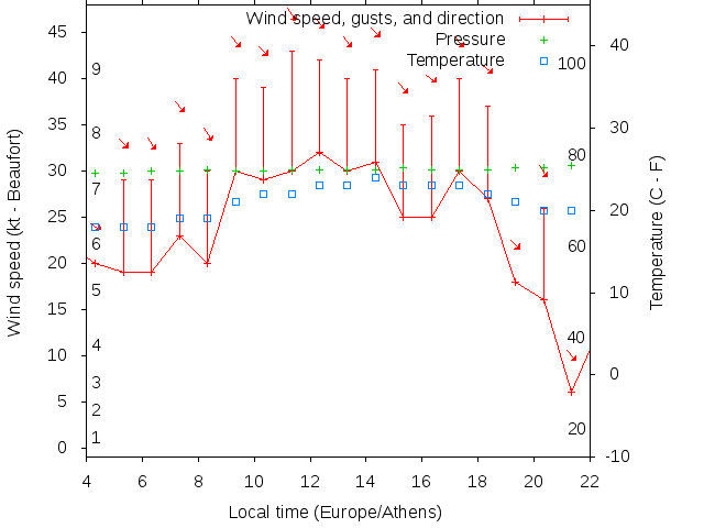 Weather graph