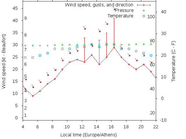 Weather graph