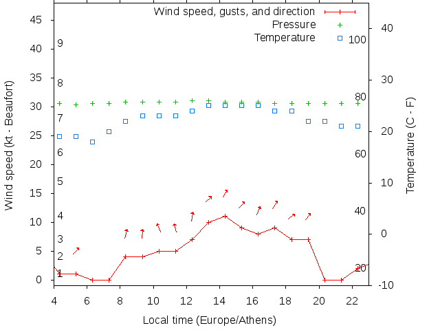 Weather graph