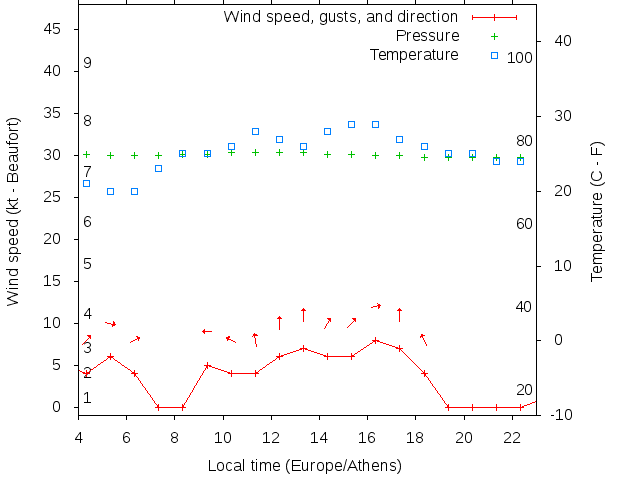 Weather graph