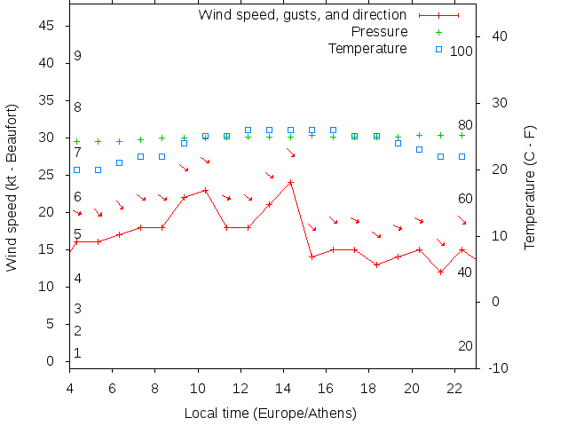 Weather graph