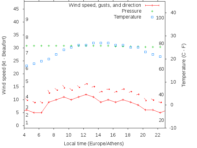 Weather graph