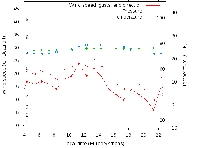 Weather graph