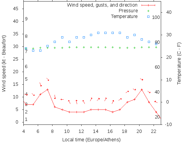 Weather graph