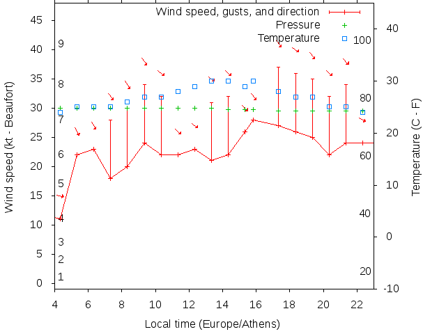 Weather graph