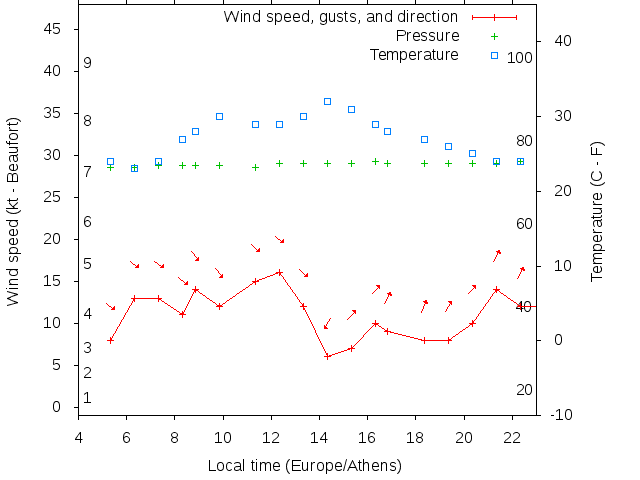 Weather graph