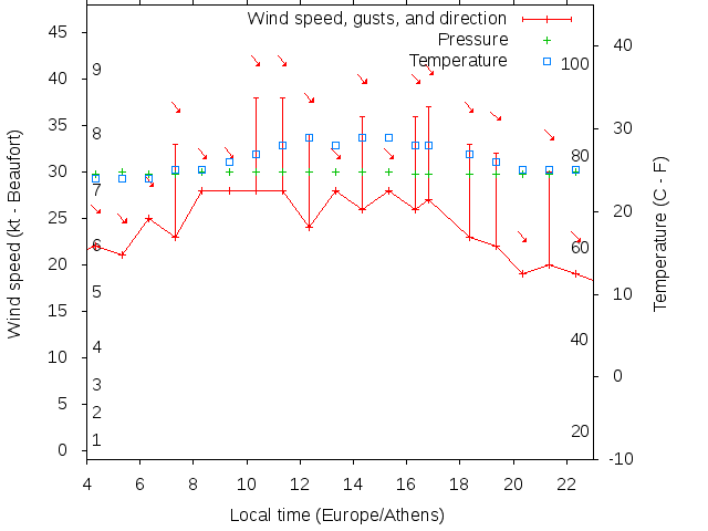 Weather graph