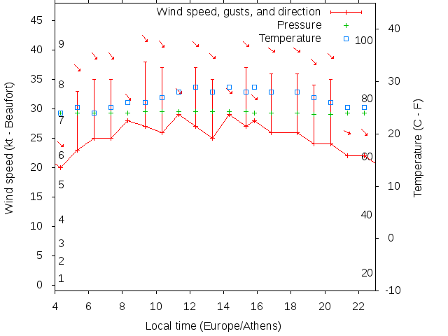 Weather graph