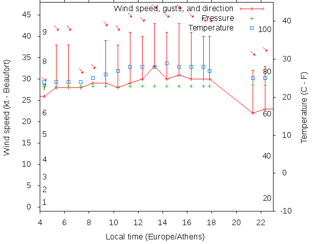 Weather graph