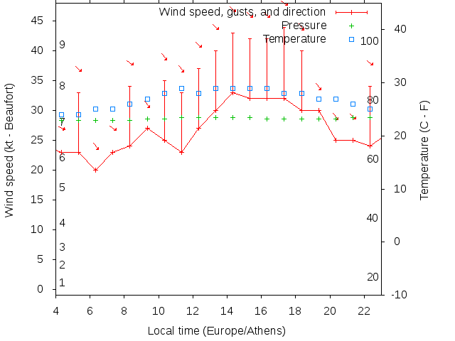 Weather graph