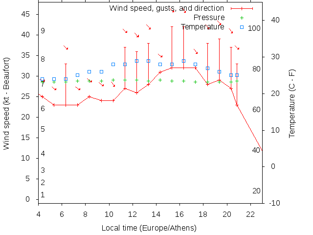 Weather graph
