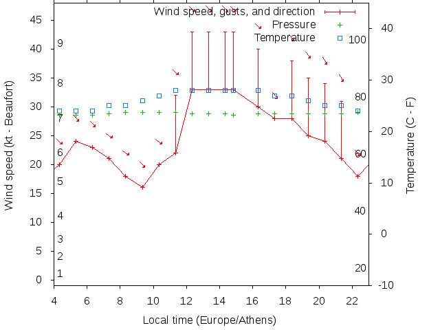 Weather graph