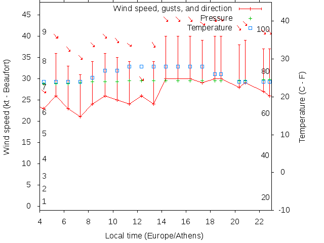 Weather graph