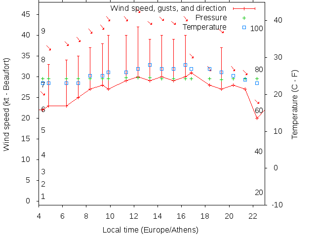 Weather graph