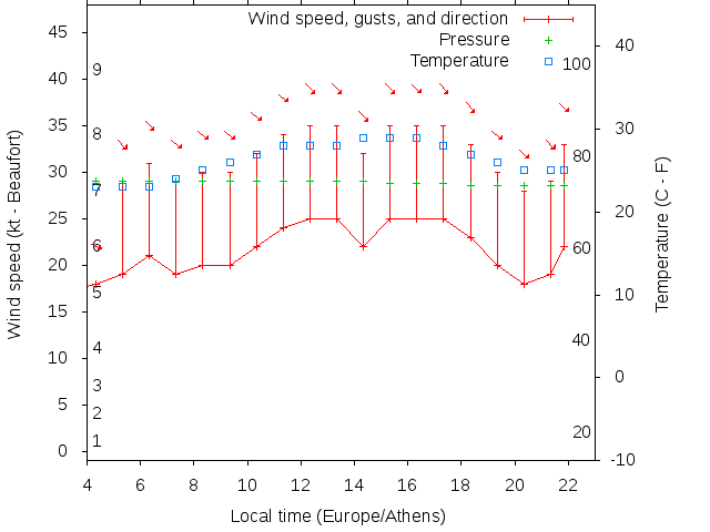 Weather graph