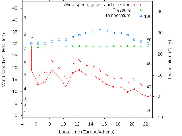 Weather graph