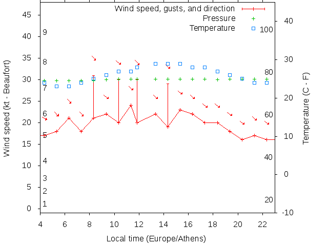 Weather graph