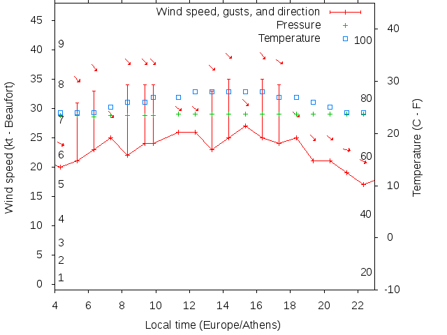 Weather graph
