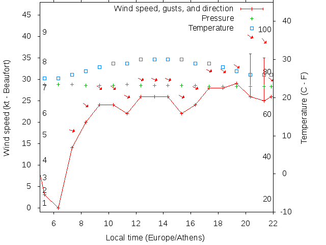 Weather graph