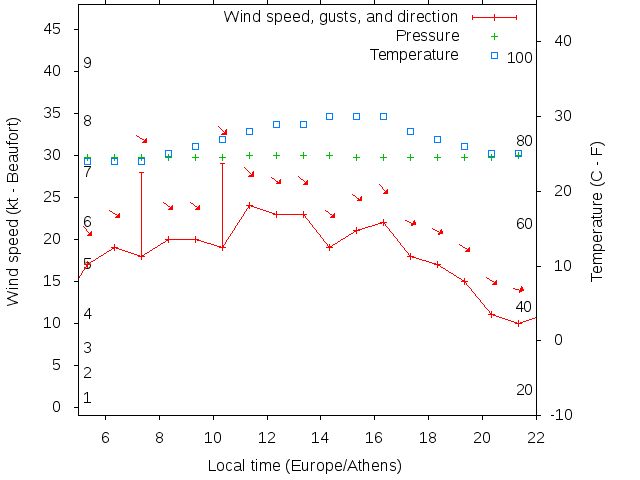 Weather graph