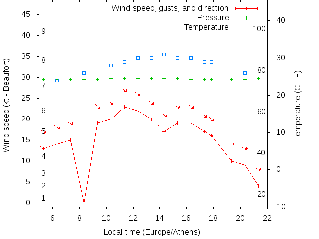 Weather graph