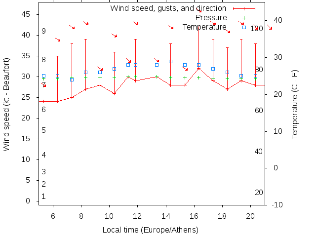 Weather graph