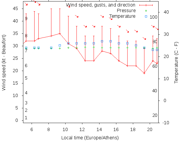 Weather graph