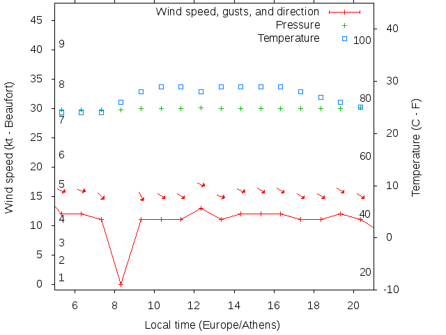 Weather graph