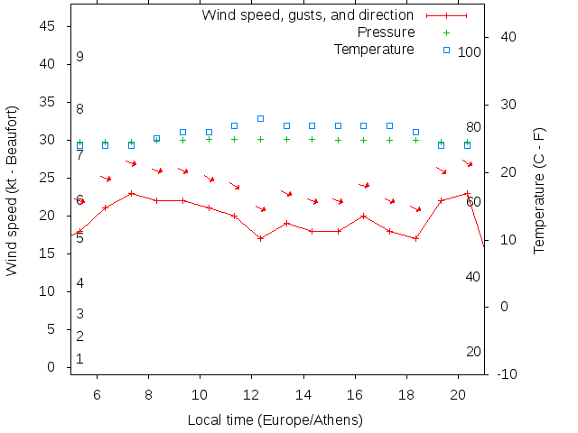Weather graph