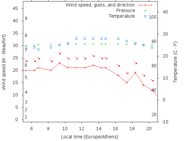 Weather graph