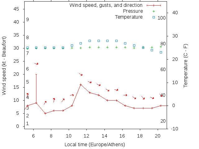 Weather graph