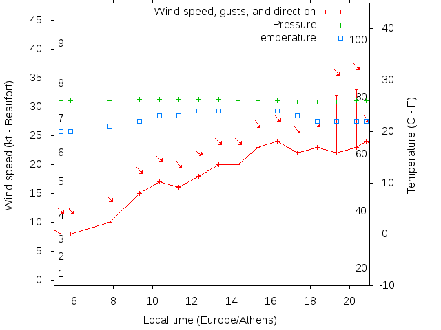 Weather graph