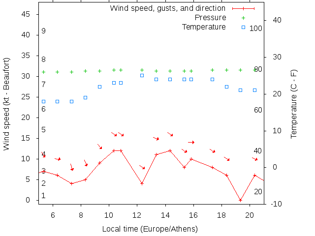 Weather graph