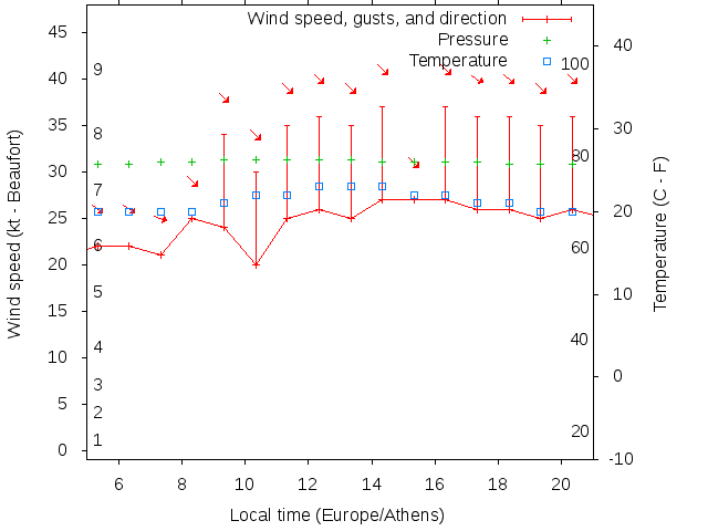 Weather graph