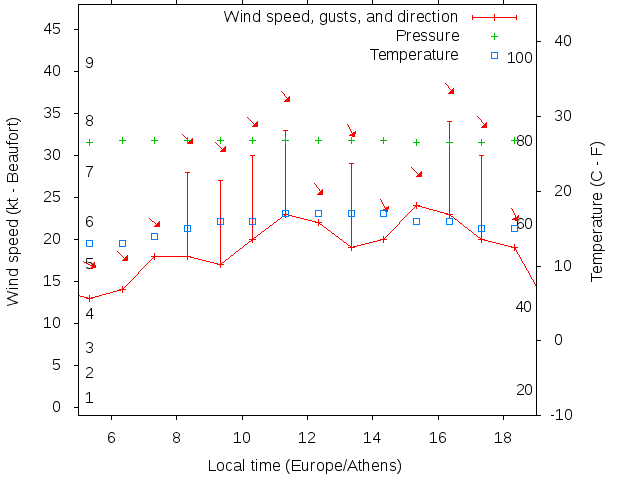 Weather graph