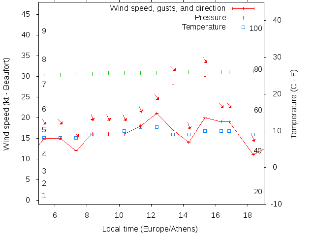 Weather graph