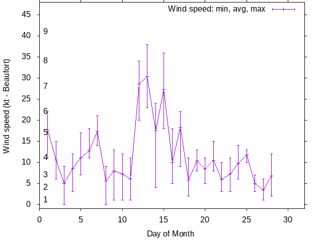 Monthly wind variation chart