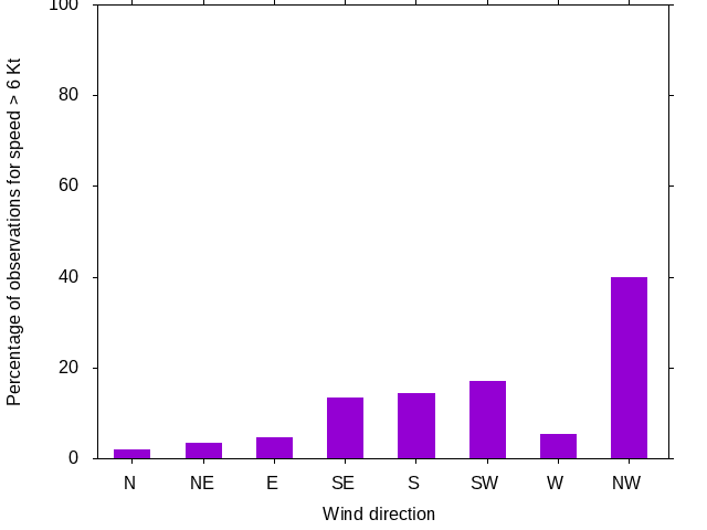 Monthly wind direction chart