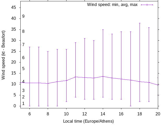 Daily wind variation chart
