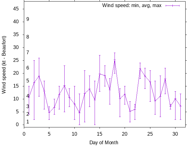 Monthly wind variation chart