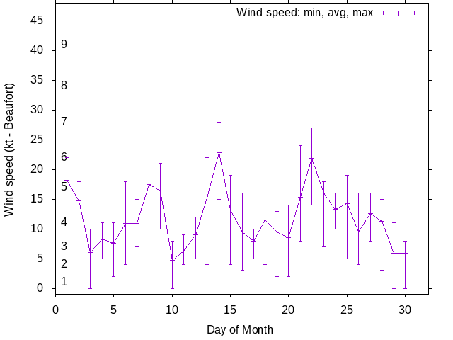 Monthly wind variation chart