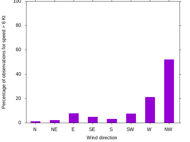 Monthly wind direction chart
