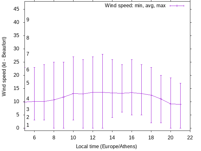 Daily wind variation chart