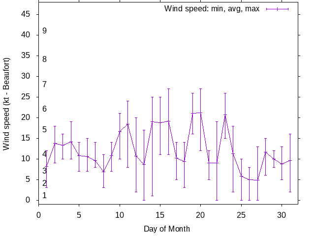 Monthly wind variation chart