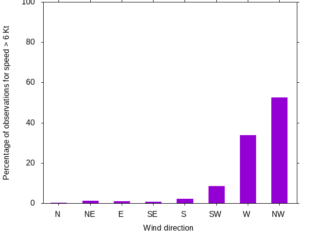 Monthly wind direction chart