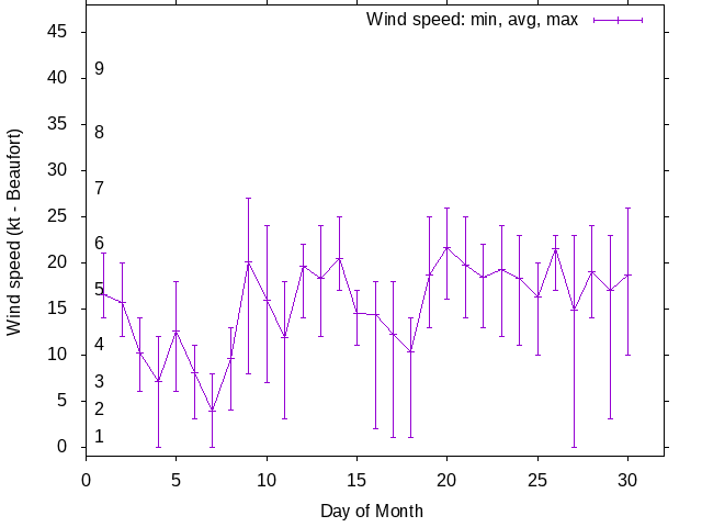 Monthly wind variation chart
