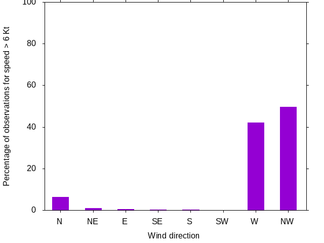 Monthly wind direction chart