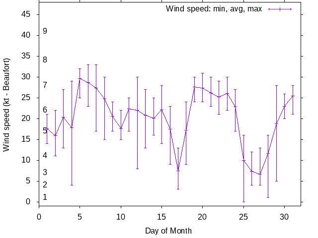 Monthly wind variation chart