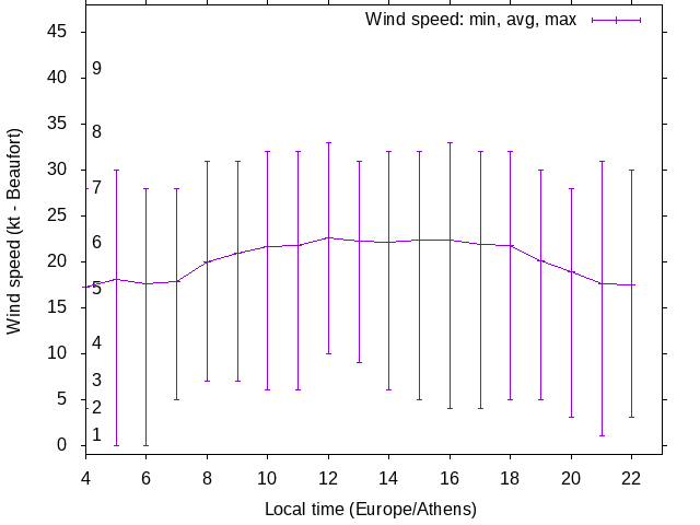 Daily wind variation chart
