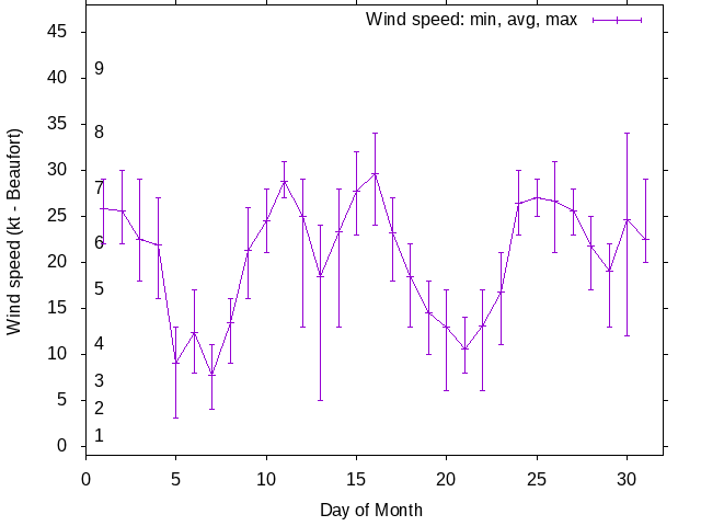Monthly wind variation chart